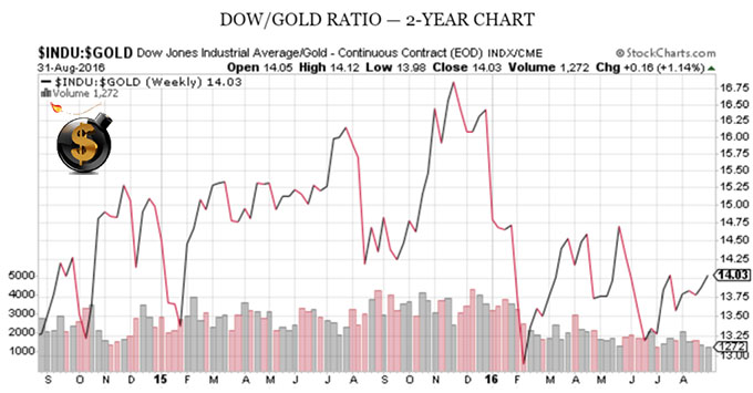 dow-to-gold-ratio-2-year-chart